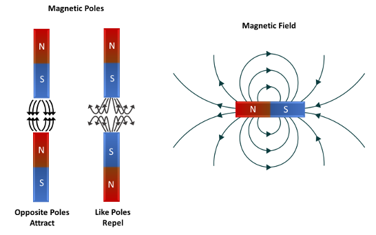 Homopolar Motor How Magnets Work Diagram