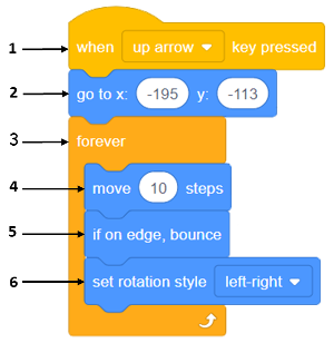 Example of the skeleton sprite using the move Motion block.