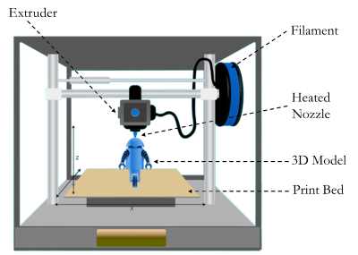 3D Printing for Beginners labeled diagram of an FDM 3D printer