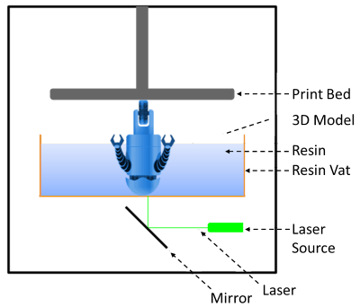 Labeled diagram of an SLA 3D printer