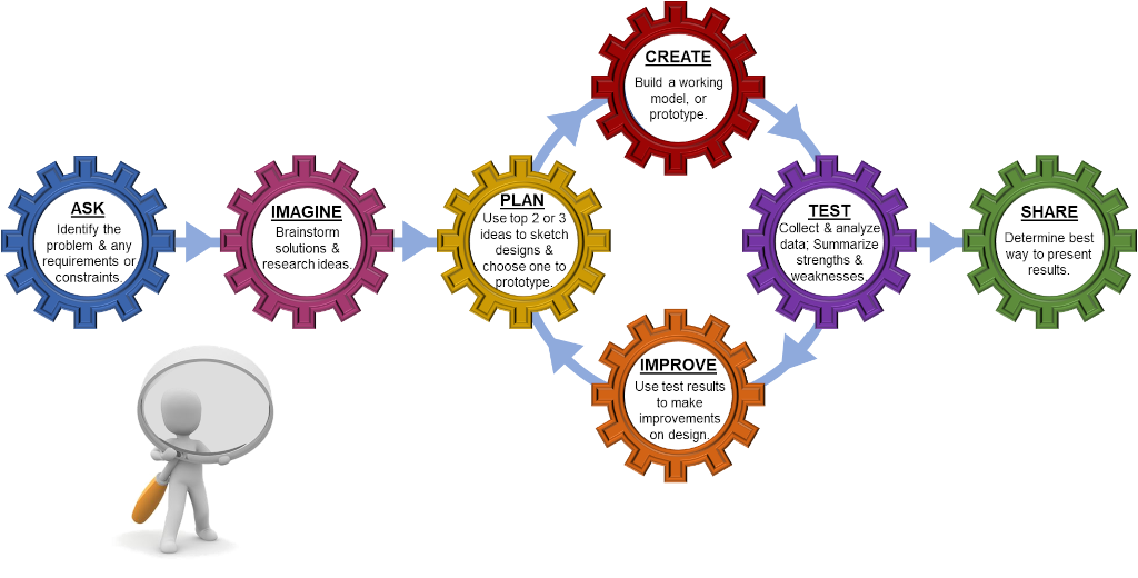 Our diagram is based on NASA's new BEST model of the engineering design process